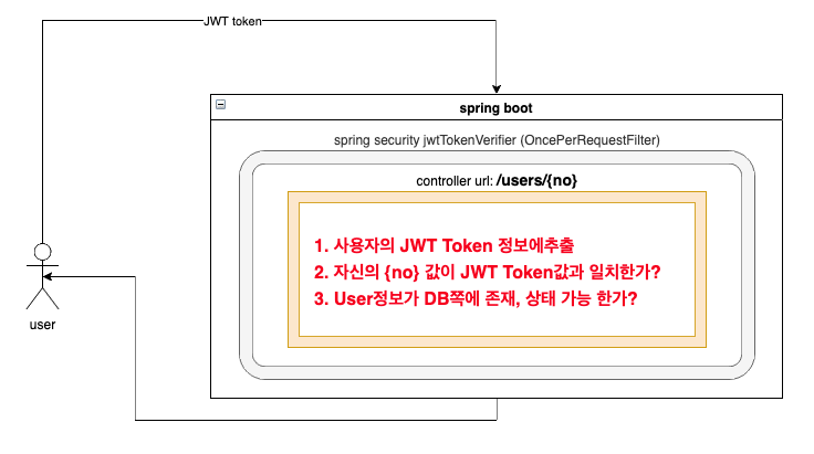 Spring Projects Addfilterbefore Spring Security Addfilterafter