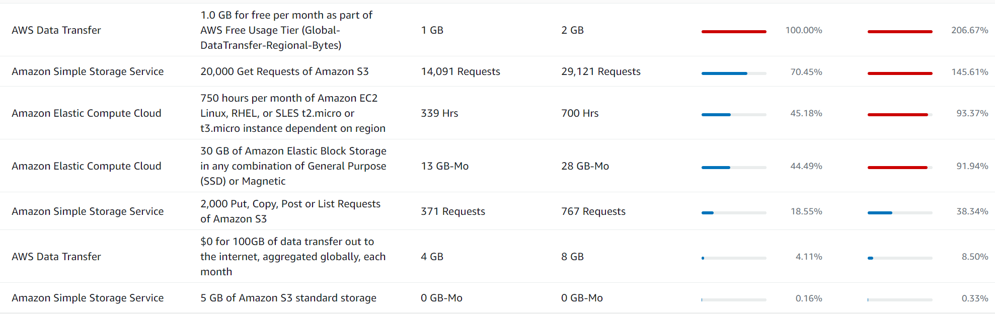 aws 비용관련 질문있습니다! | OKKY Q&A