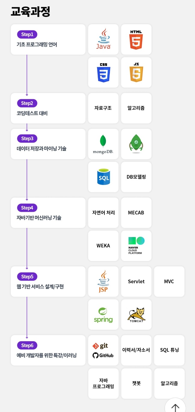 국비지원 멀티 캠퍼스 VS 비트캠프 커리큘럼 비교 | OKKY