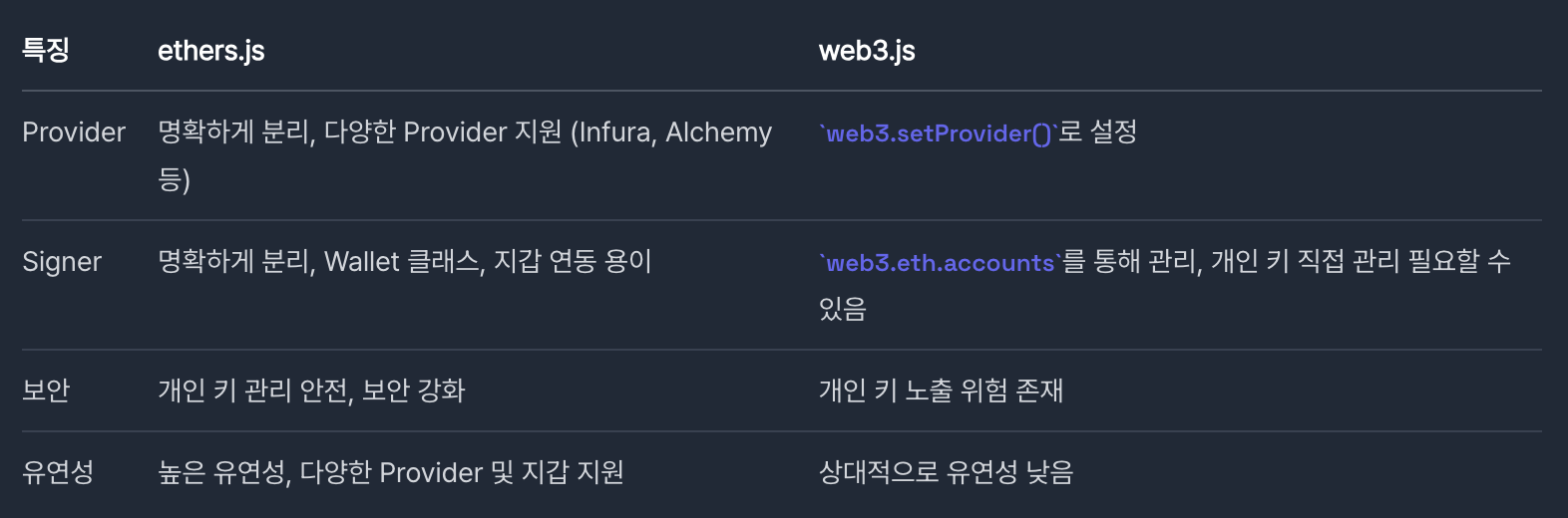 Web3가 다시 인기를 끌고 있어 비교해보는 ethers.js와 web3.js | OKKY