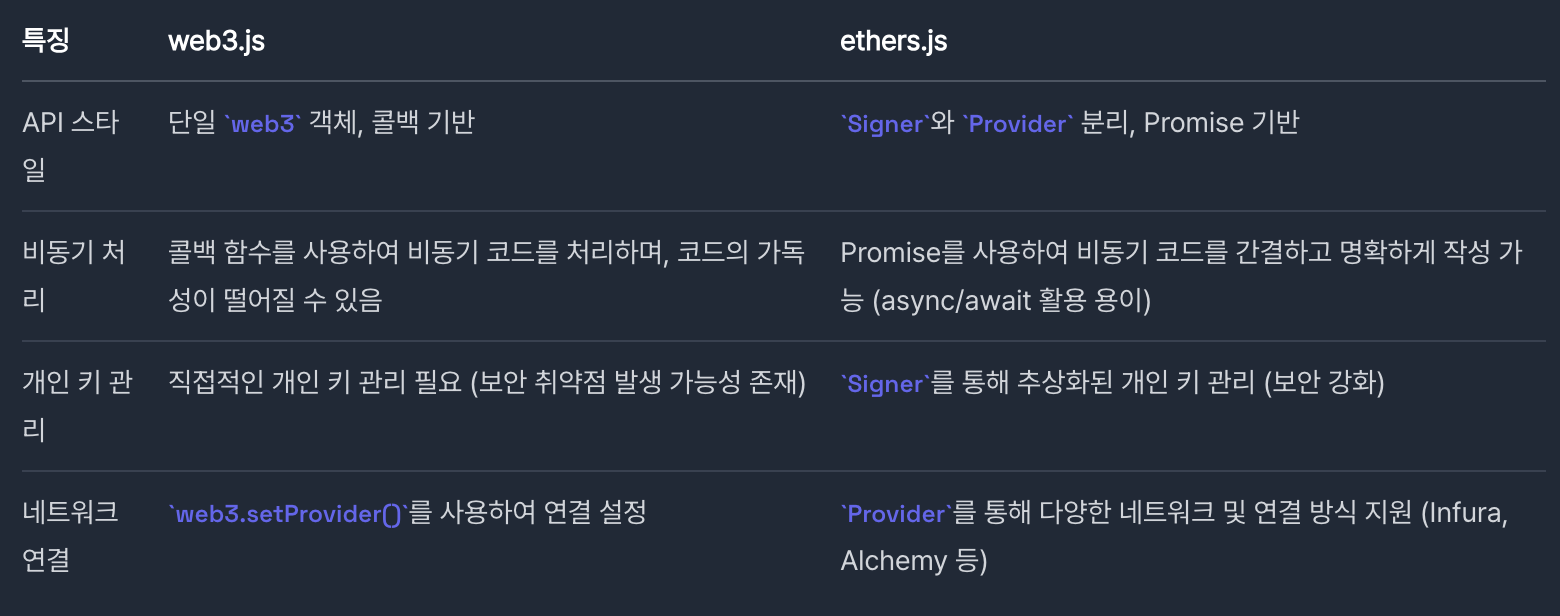 Web3가 다시 인기를 끌고 있어 비교해보는 ethers.js와 web3.js | OKKY