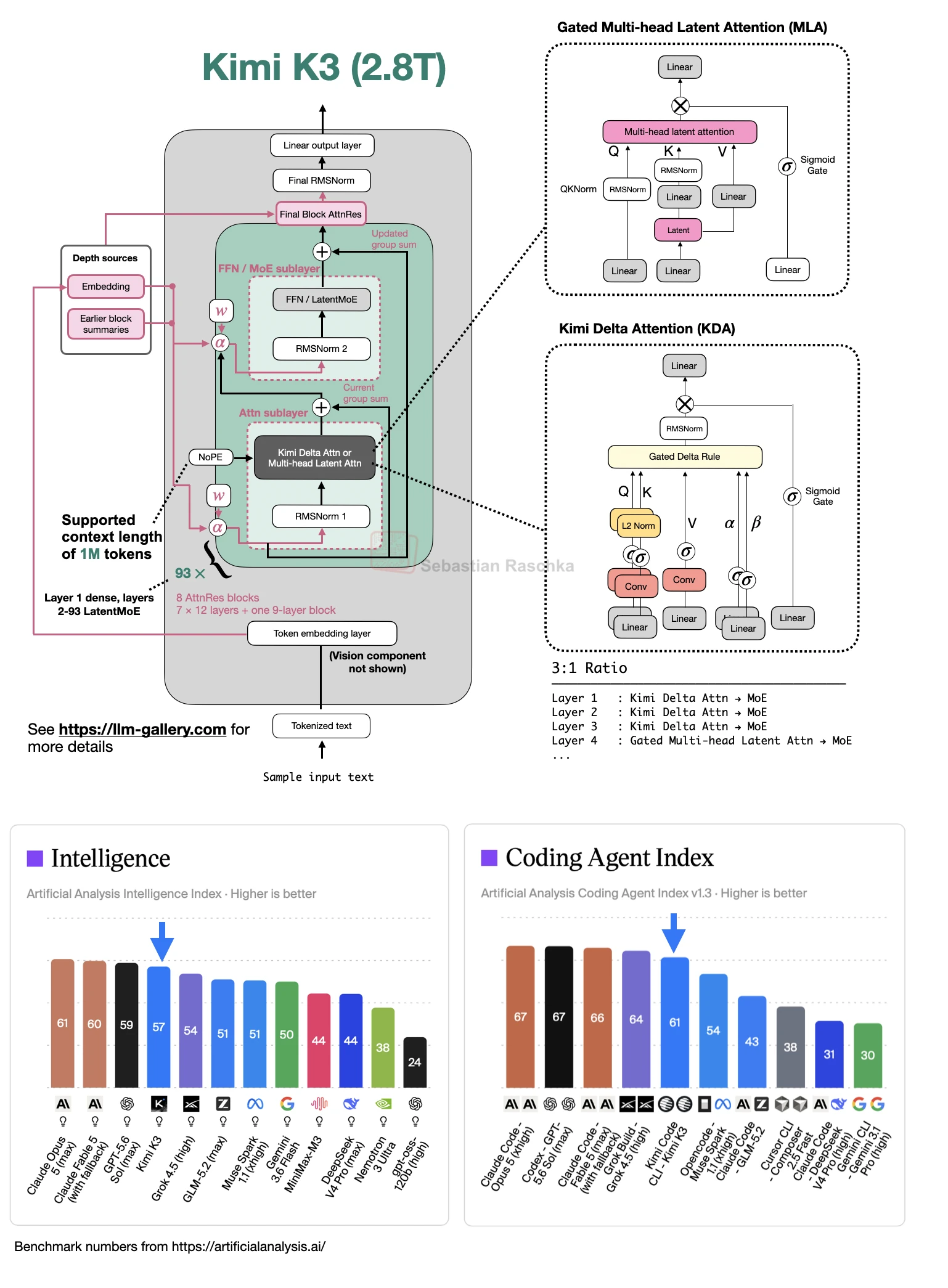 Composite Kimi K3 architecture diagram with Kimi Delta Attention, gated multi-head latent attention, Attention Residuals, LatentMoE, and benchmark comparisons