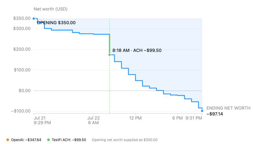 Chart of the agent's net worth over the 24-hour run