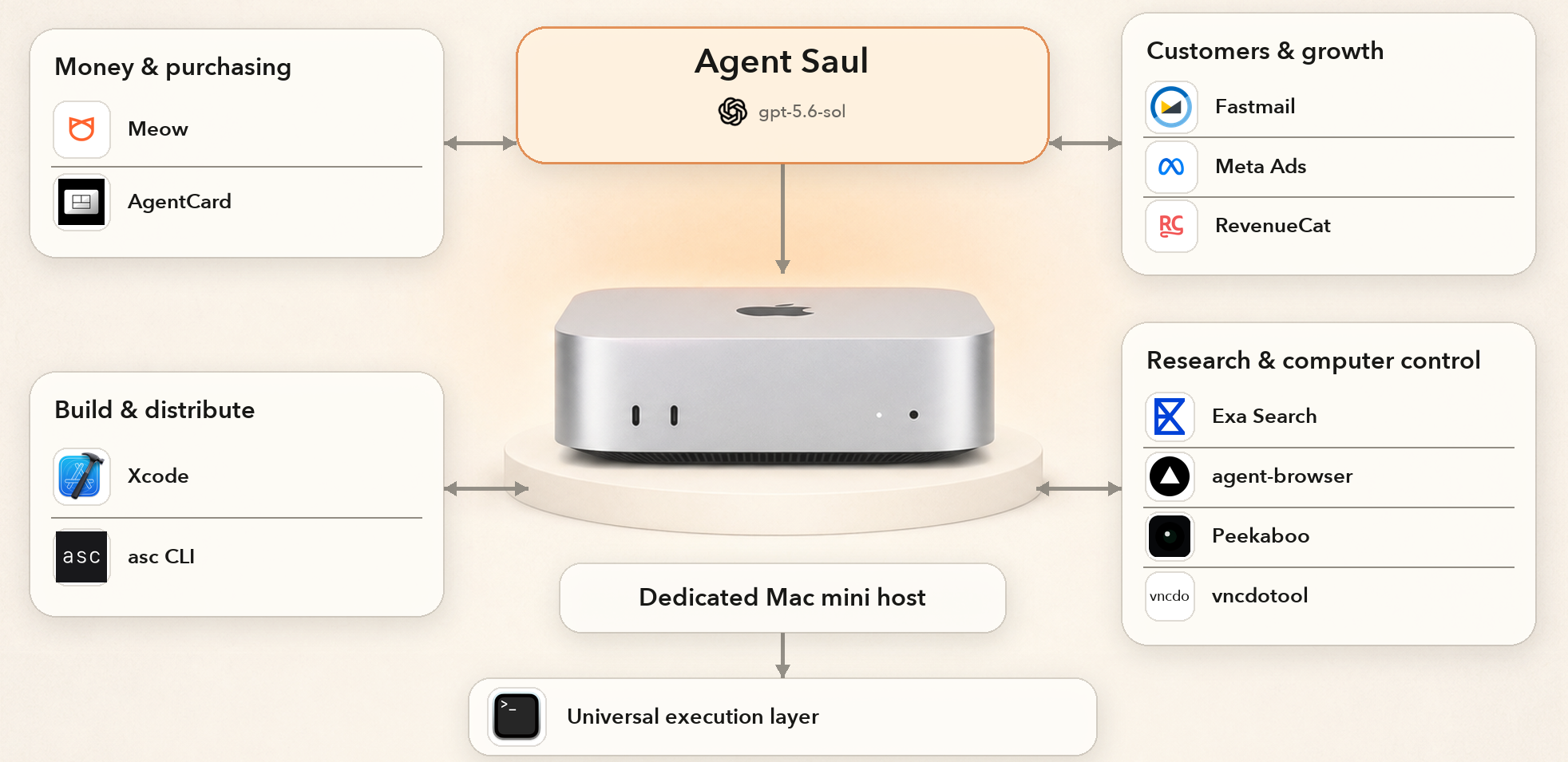 Saul's unrestricted Mac computer use setup
