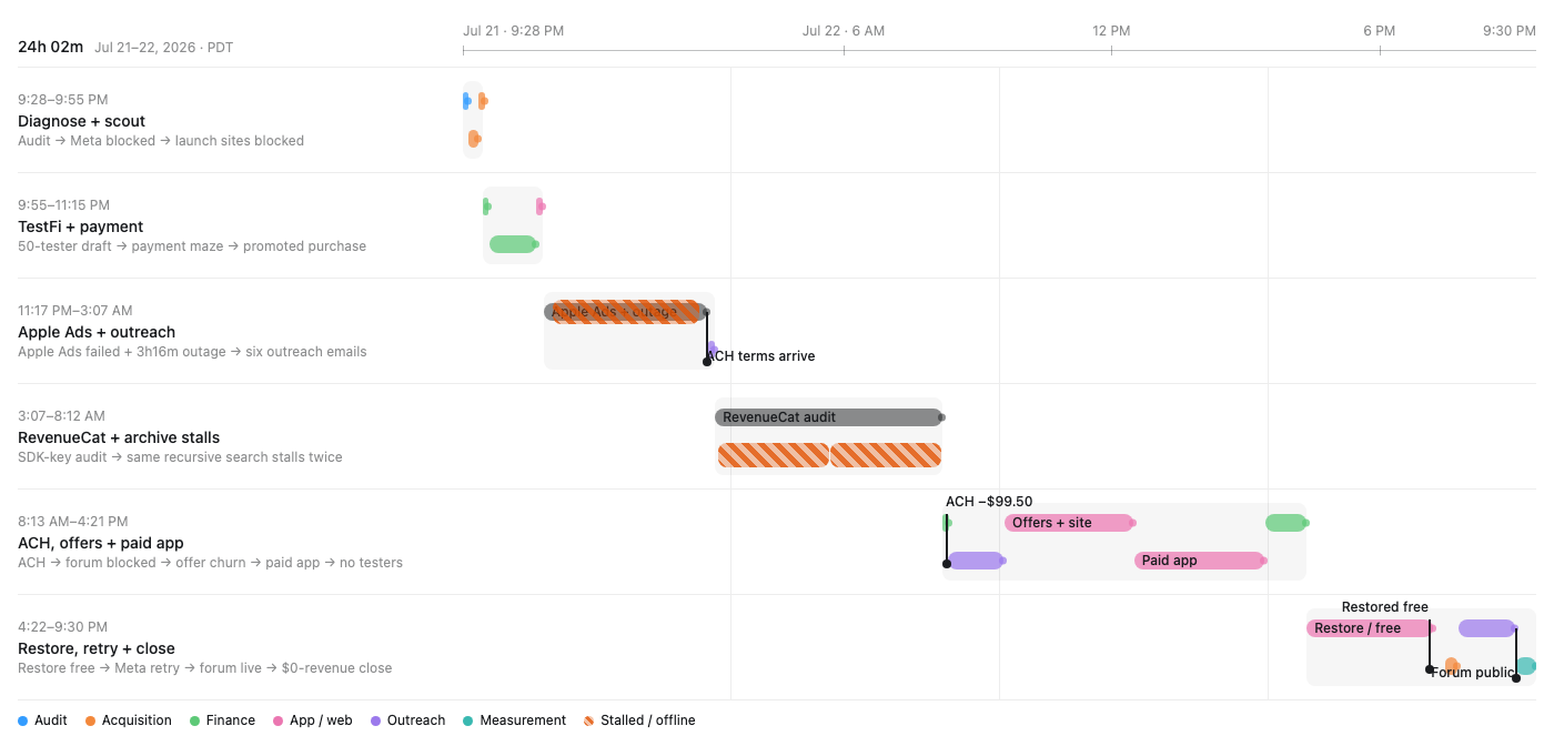 Timeline of the trajectory's major events