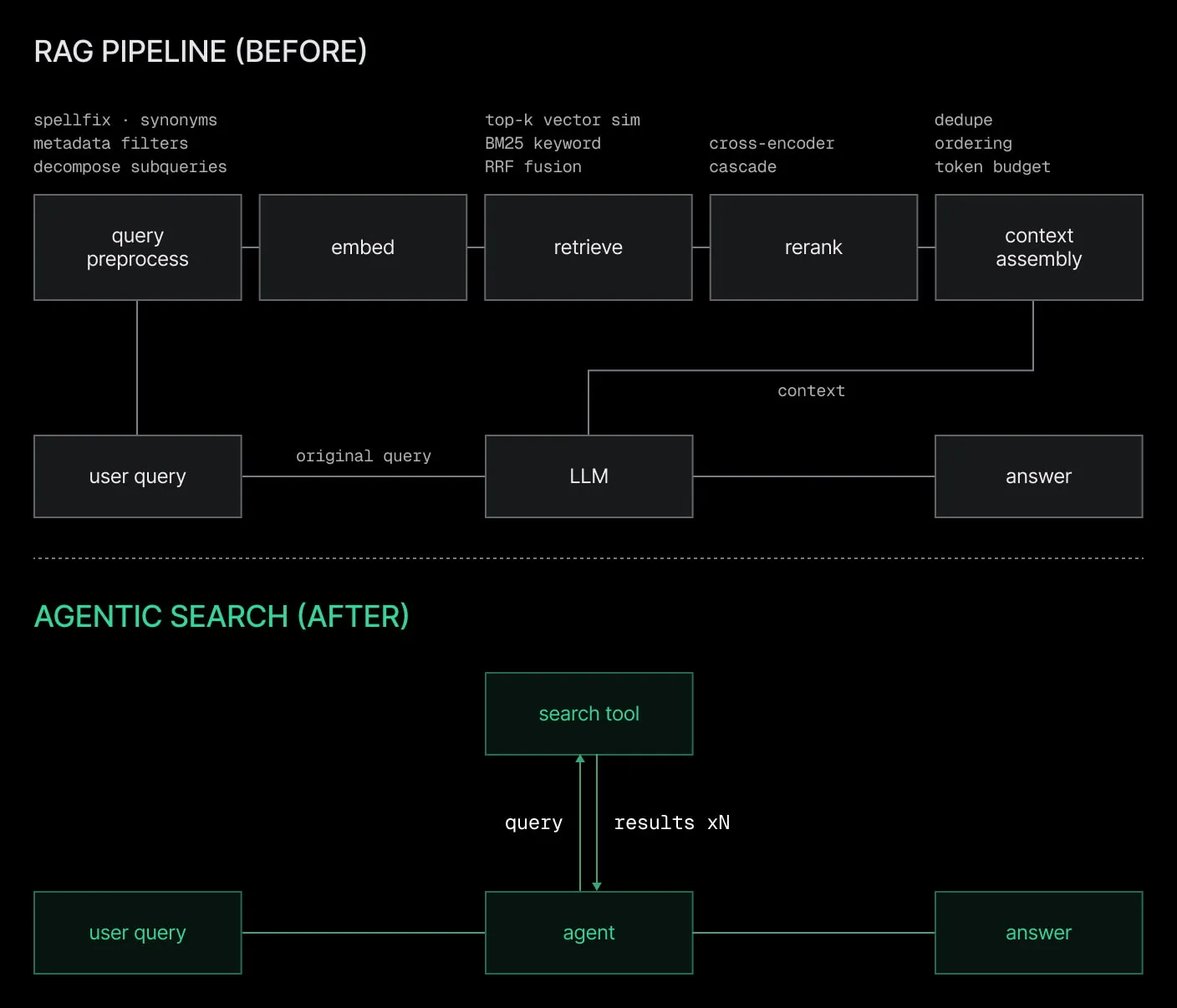 Comparison of a traditional RAG pipeline and an agentic search workflow
