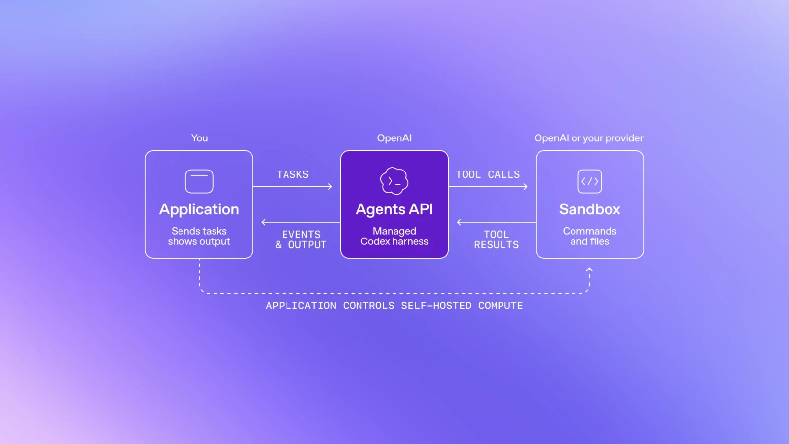 Diagram of Agents API.