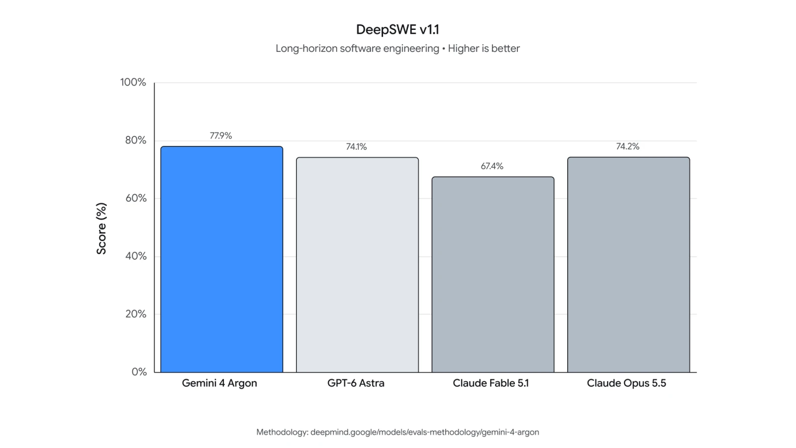DeepSWE v1.1 성능 비교