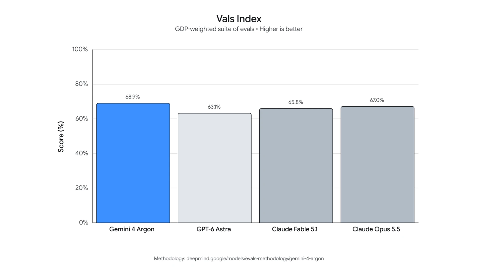 Vals Index 성능 비교