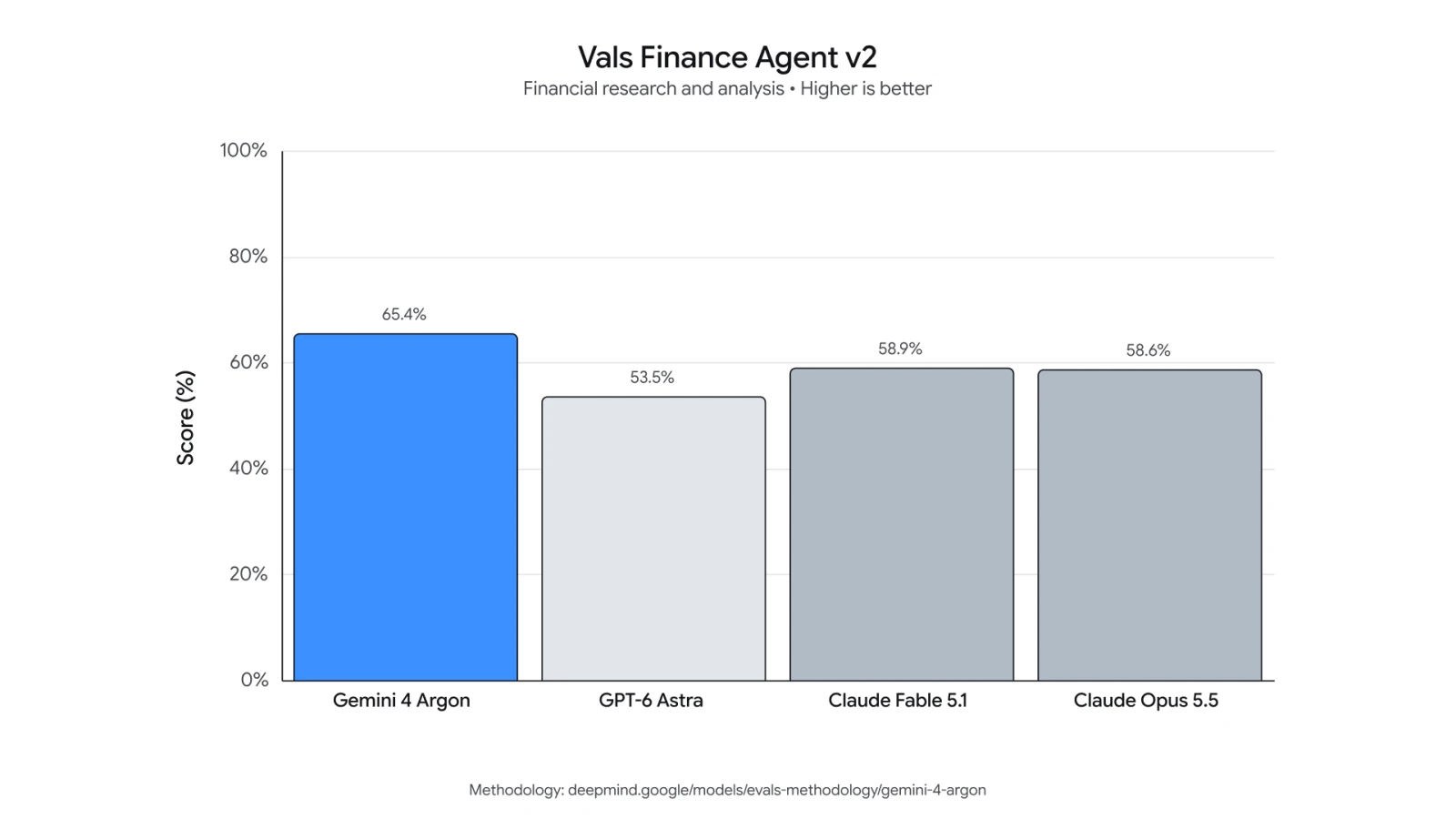 Vals Finance Agent v2 성능 비교