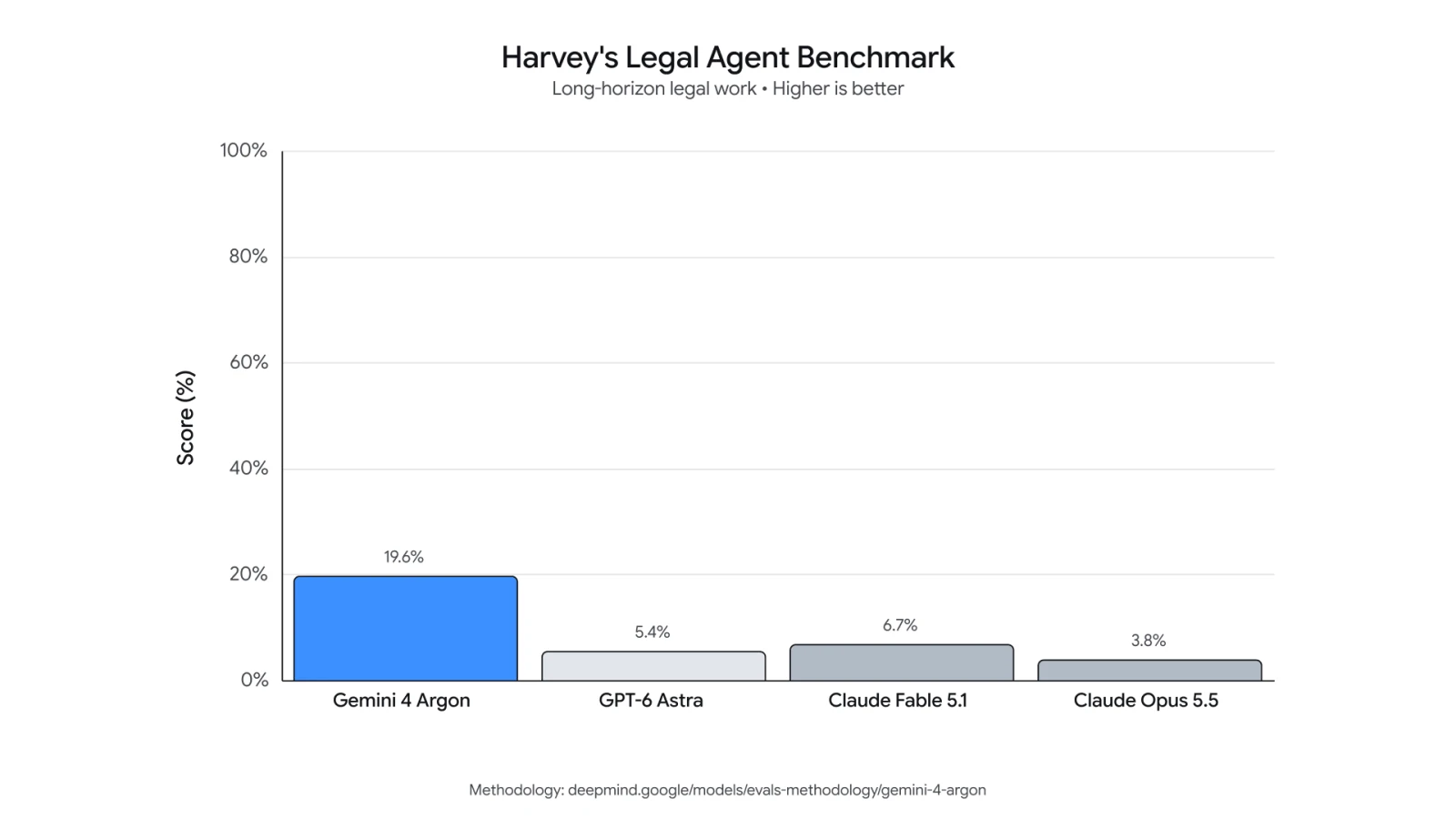 Harvey 법률 에이전트 성능 비교