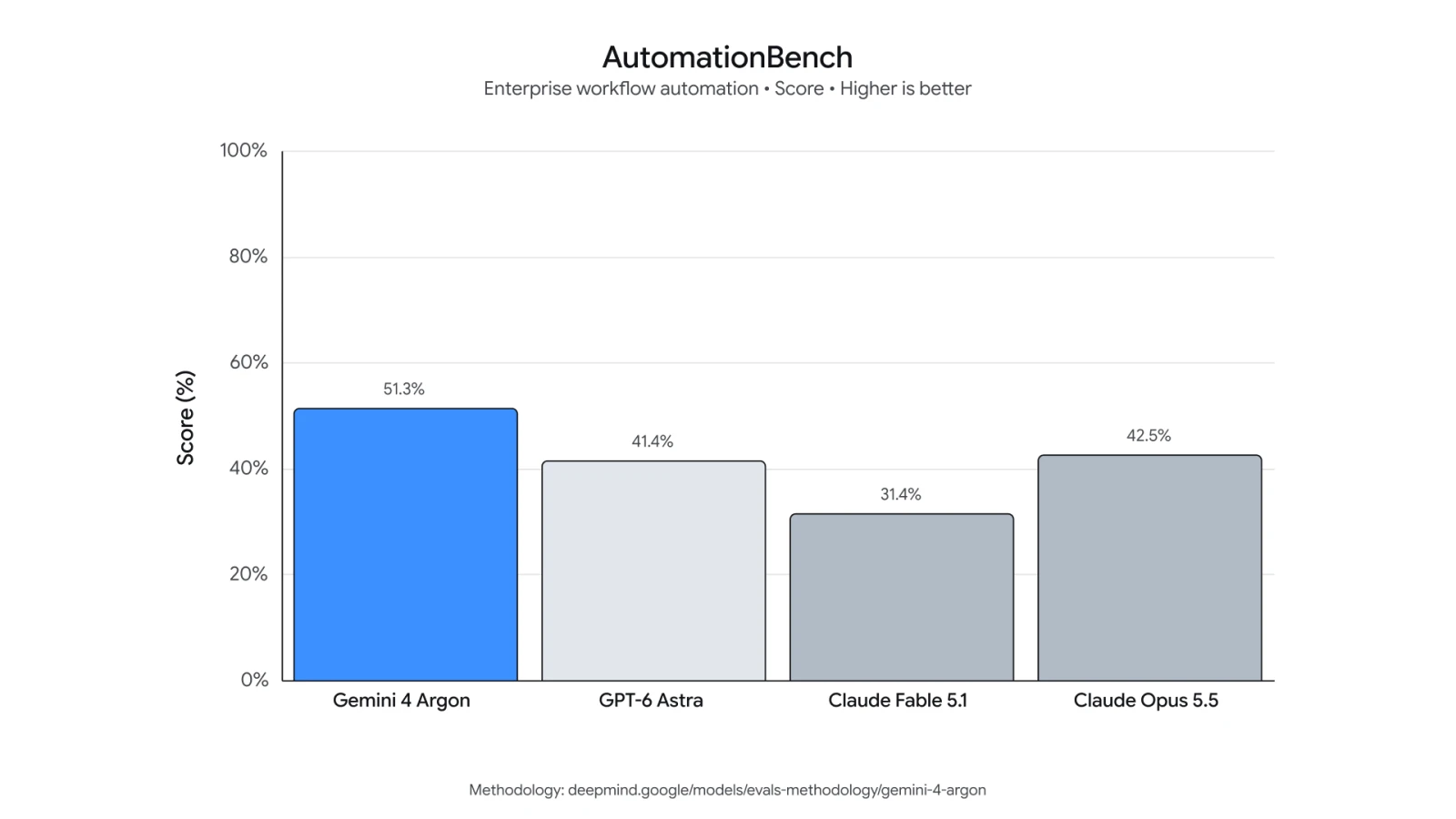 AutomationBench 성능 비교