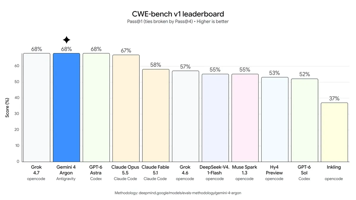 CWE-bench v1 취약점 수정 성능