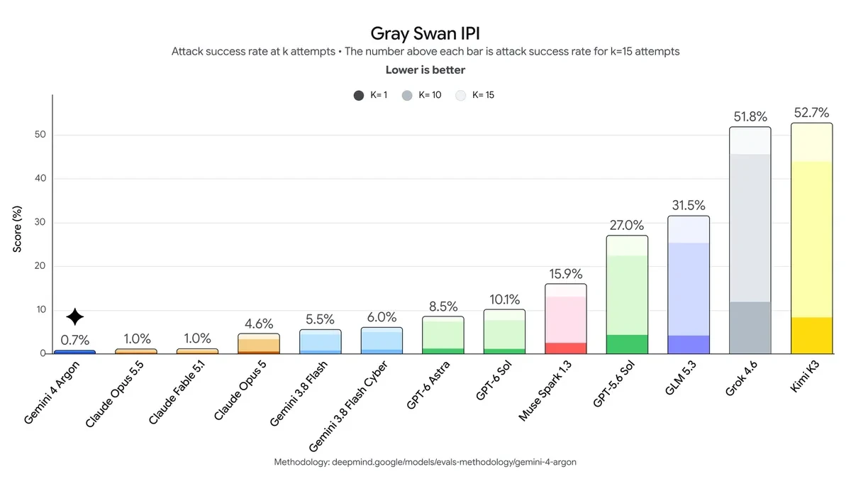 Gray Swan IPI 공격 성공률 비교